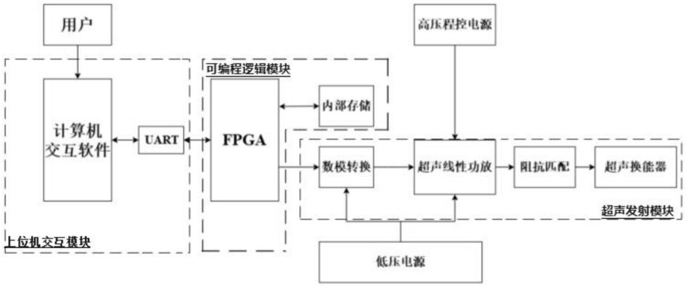 一種支持間隔和調(diào)頻的經(jīng)顱超聲刺激系統(tǒng)及方法