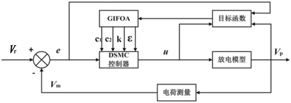 基于改進(jìn)果蠅優(yōu)化動(dòng)態(tài)滑模的檢驗(yàn)質(zhì)量電荷控制方法