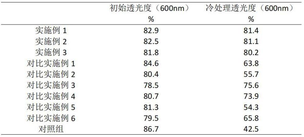 防雾高阻隔食品保鲜膜及其制备方法和应用