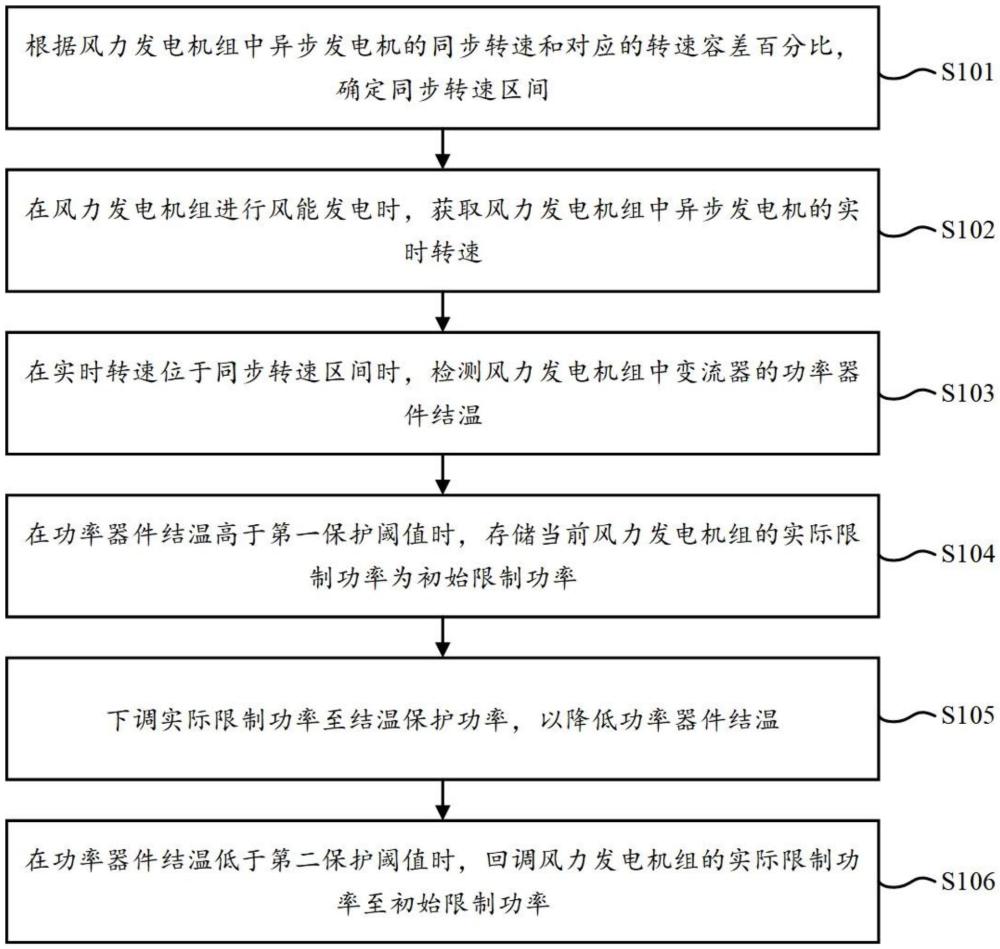 一种风力发电机组同步转速段运行控制方法和装置与流程