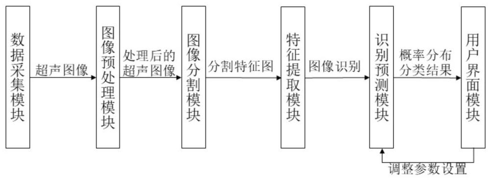 基于超声图像的乳腺癌分子亚型的识别预测系统