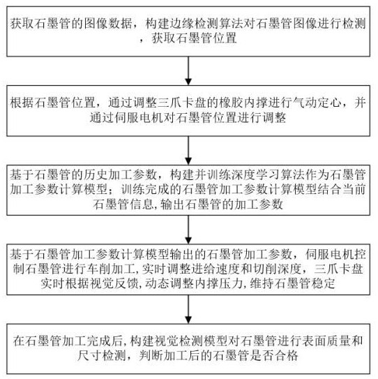 基于伺服驅(qū)動(dòng)和氣動(dòng)定心的長(zhǎng)石墨管端部加工控制方法