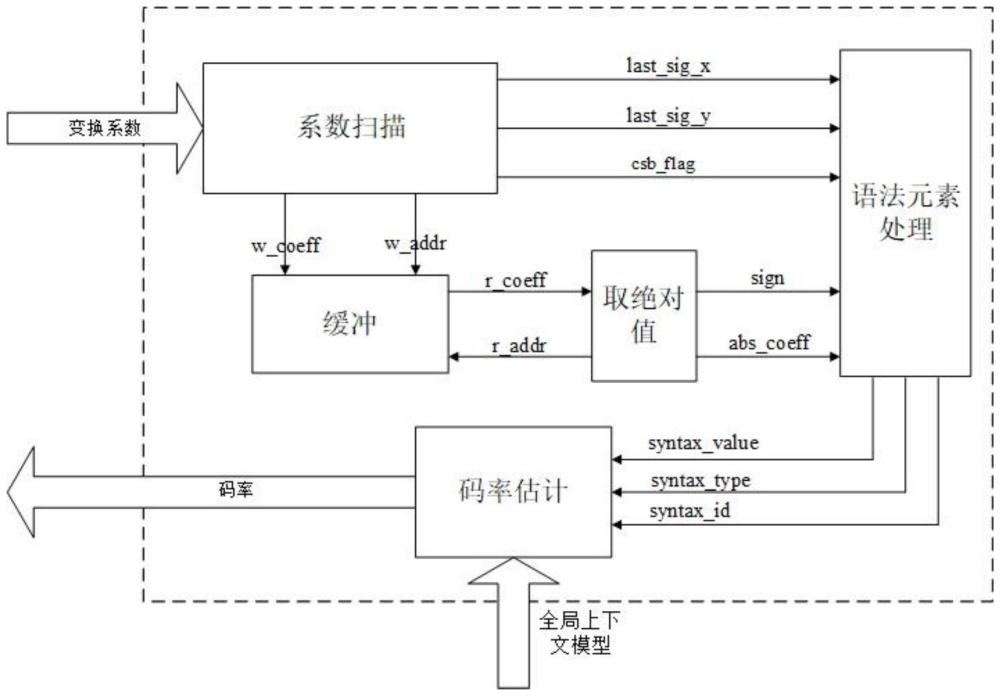 一種基于FPGA的HEVC變換系數(shù)碼率估計裝置及方法