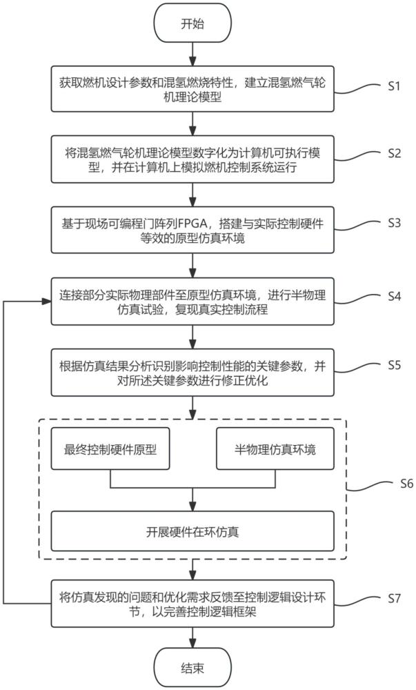 燃?xì)廨啓C(jī)控制仿真試驗(yàn)方法、試驗(yàn)系統(tǒng)、設(shè)備及儲存介質(zhì)與流程