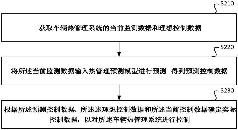 車輛熱管理控制方法、裝置、車輛、電子設(shè)備及存儲(chǔ)介質(zhì)與流程