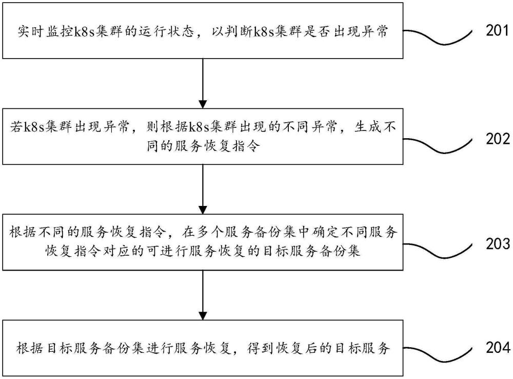 服務恢復方法、裝置、電子設備及存儲介質(zhì)與流程