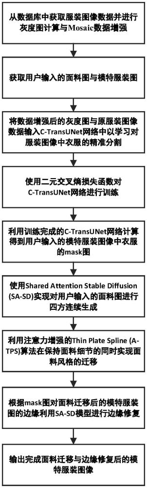 一種服裝面料替換方法及裝置與流程