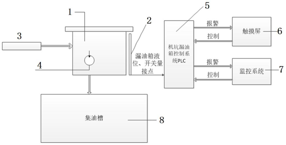 水電站機(jī)坑漏油箱監(jiān)控系統(tǒng)、控制方法及故障診斷方法與流程