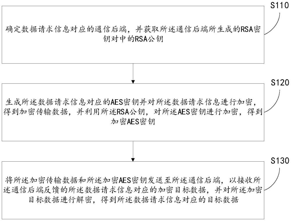 數(shù)據(jù)加密傳輸方法及系統(tǒng)與流程