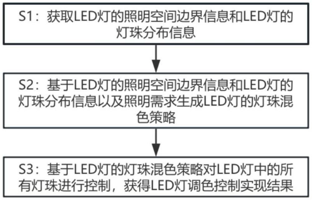 一種LED燈調(diào)色控制實(shí)現(xiàn)方法與流程