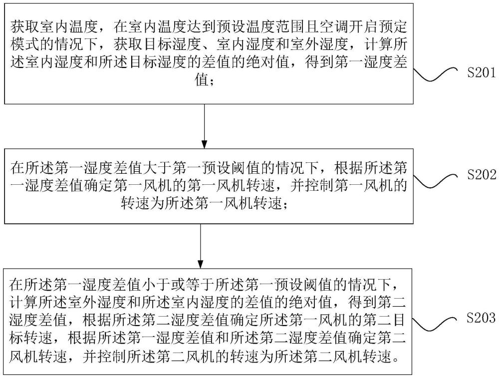 空调器的控制方法、装置、计算机可读存储介质和空调器与流程