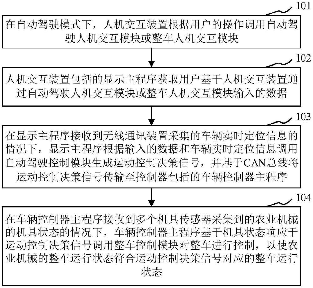 農(nóng)業(yè)機(jī)械的自動(dòng)駕駛控制系統(tǒng)與整車控制系統(tǒng)的融合方法與流程