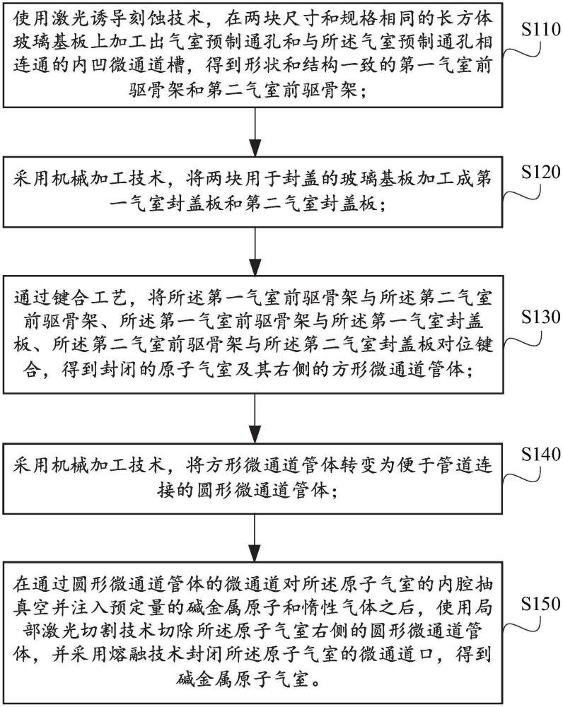 堿金屬原子氣室制作方法及堿金屬原子氣室與流程