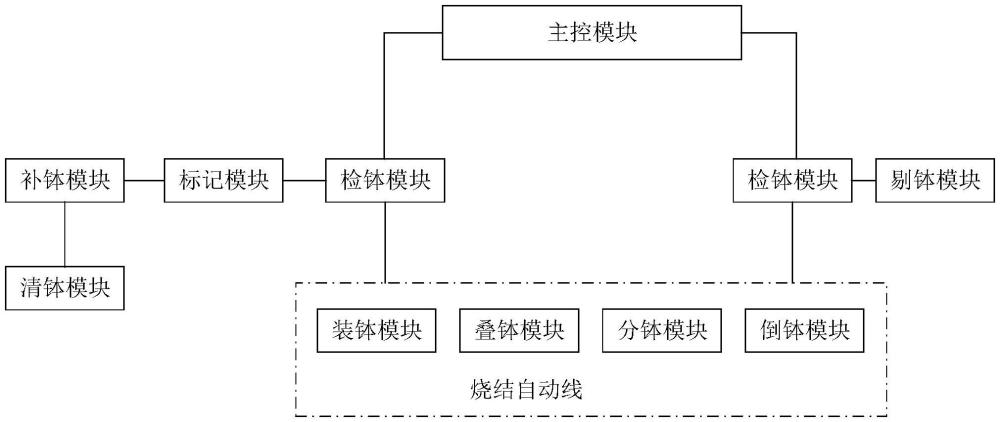 窯爐燒結(jié)匣缽管理系統(tǒng)及管理方法與流程