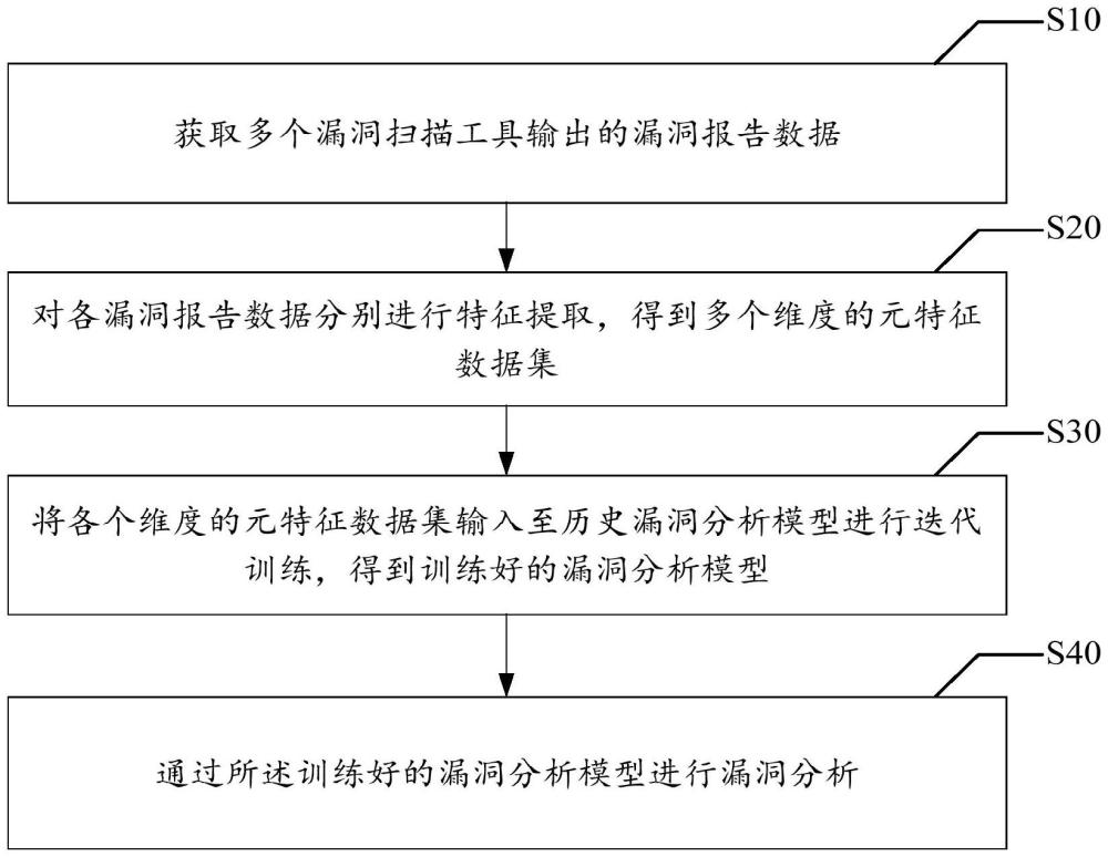 漏洞分析方法、裝置、設(shè)備及存儲(chǔ)介質(zhì)與流程