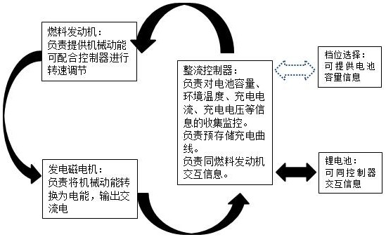 适用于锂电池充电的直流发电机及直流充电方法与流程