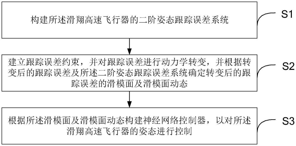 一種基于反作用控制系統(tǒng)的滑翔高速飛行器預(yù)設(shè)性能優(yōu)化控制方法