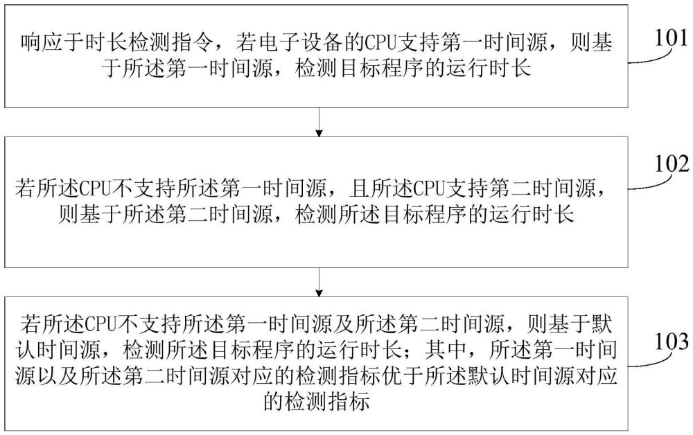 程序運(yùn)行時長檢測方法、裝置、電子設(shè)備及可讀介質(zhì)與流程