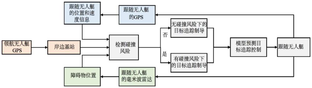 一種基于勢(shì)場(chǎng)預(yù)測(cè)的靈活無人艇無碰撞跟隨控制方法