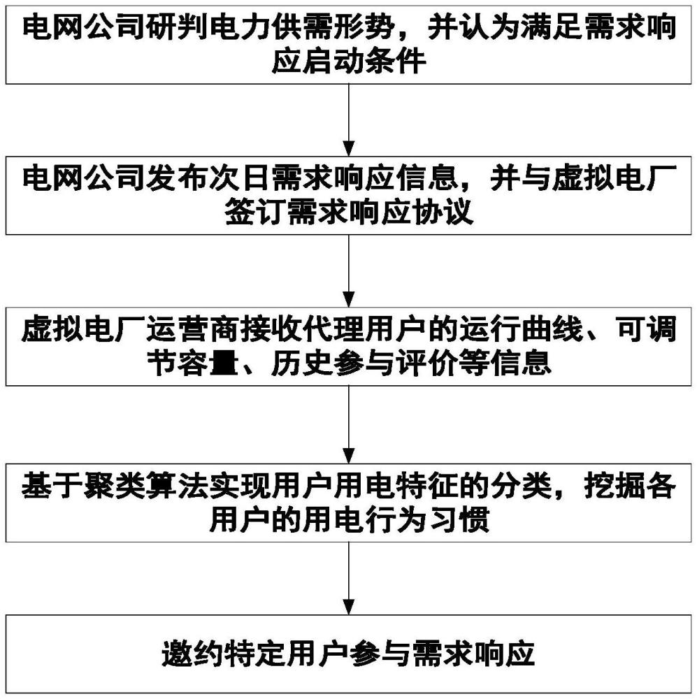 一种虚拟电厂参与需求响应优化调度方法及系统与流程