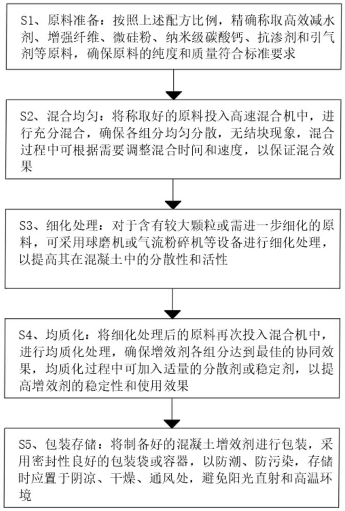 一種混凝土增效劑及其制備工藝的制作方法