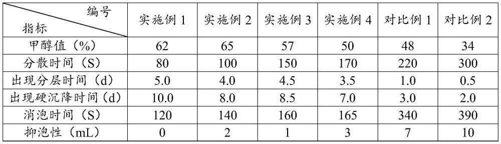 一种矿物油消泡剂用疏水纳米二氧化硅及其制备方法与流程