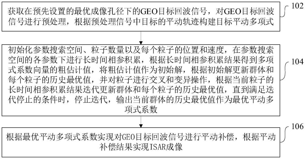 基于GRFT和GAPSO的GEO目标平动补偿方法