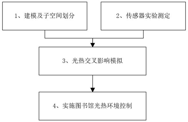 圖書館光熱環(huán)境控制方法及設(shè)備與流程