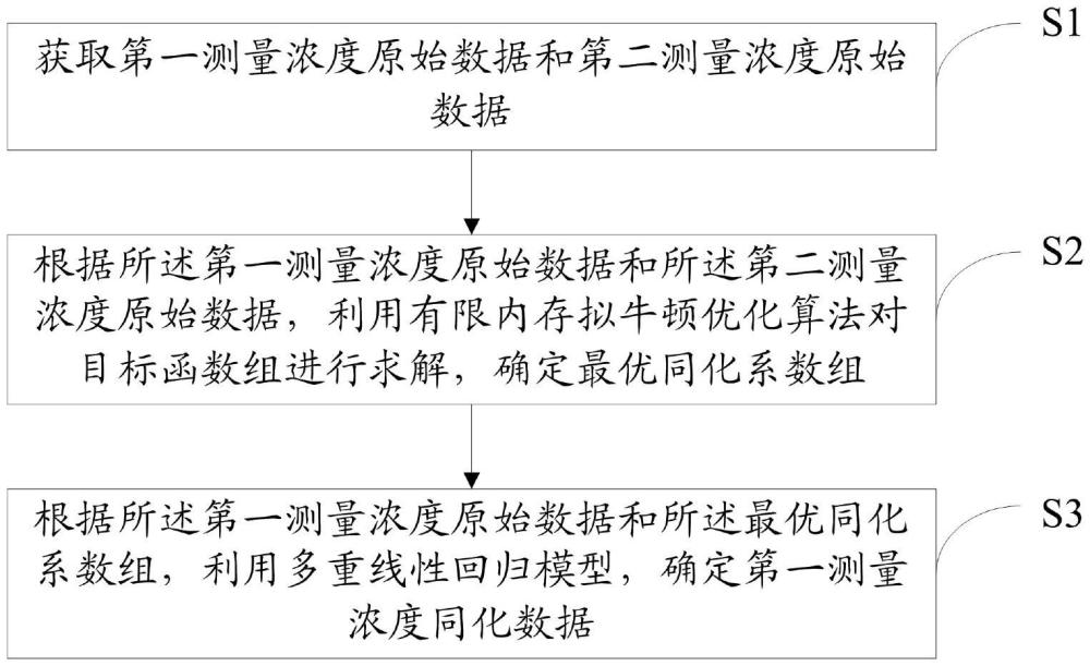 一種基于多重線性回歸模型的數(shù)據(jù)同化方法、設(shè)備、介質(zhì)及產(chǎn)品與流程