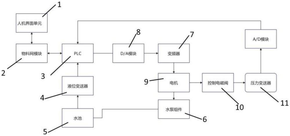 小型智能恒壓供水系統(tǒng)的制作方法