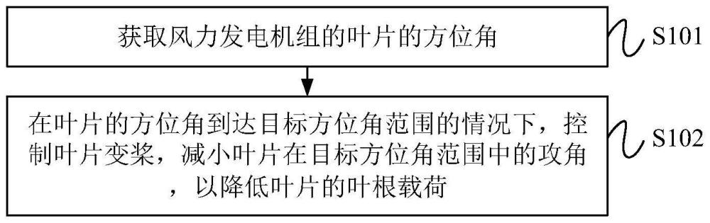 风力发电机组的叶根载荷控制方法、装置、设备及介质与流程