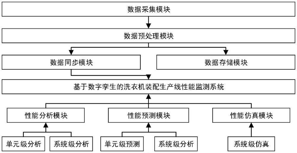 一種基于數(shù)字孿生的洗衣機裝配生產(chǎn)線性能監(jiān)測系統(tǒng)