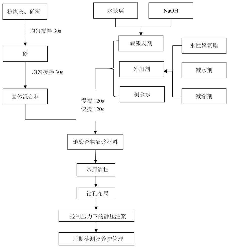 一種半柔性路面承載力快速恢復(fù)用地聚合物灌漿料及其制備方法和定點修補工藝與流程