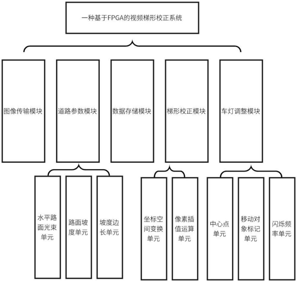 一種基于FPGA的視頻梯形校正系統(tǒng)的制作方法