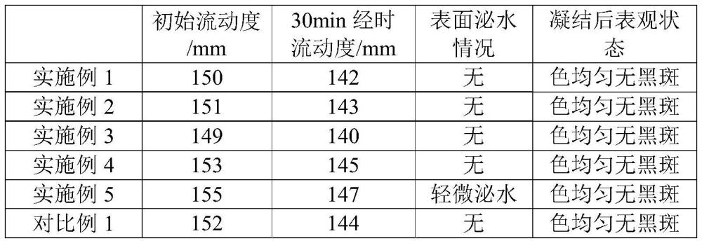 一种石膏自流平流变稳定剂及其制备方法和应用与流程