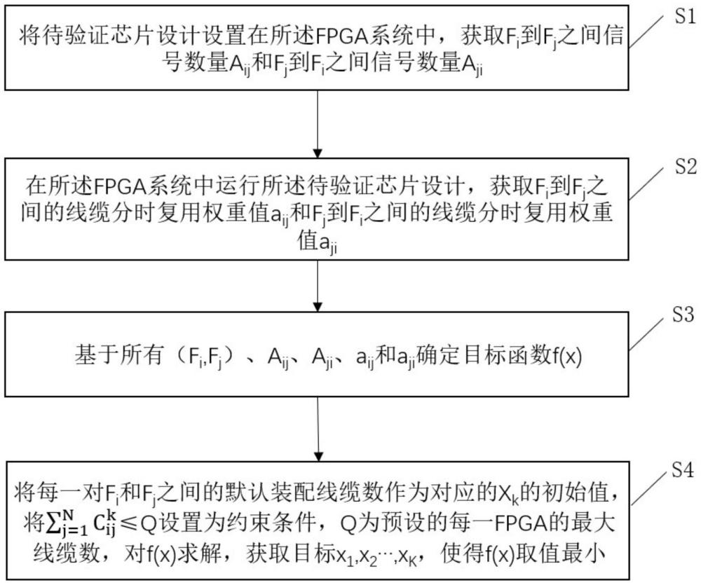 FPGA系统中线缆连接的自动装配方法、电子设备和介质与流程