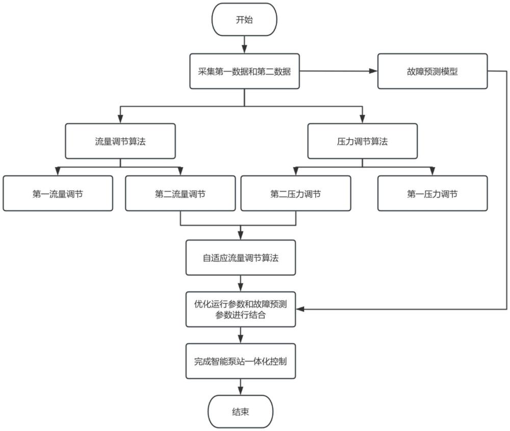 一種智能泵站一體化采控方法及系統(tǒng)與流程