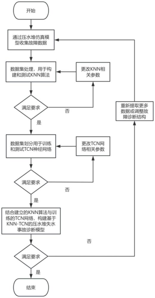 一種基于KNN-TCN的壓水堆失水事故診斷方法及系統(tǒng)