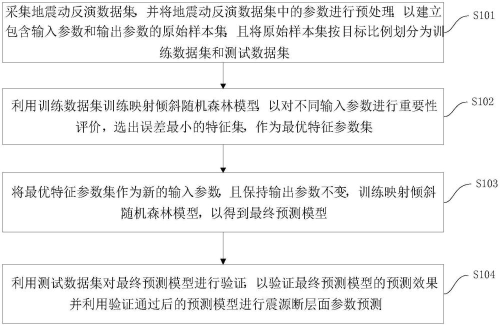 震源断层面参数预测方法和装置