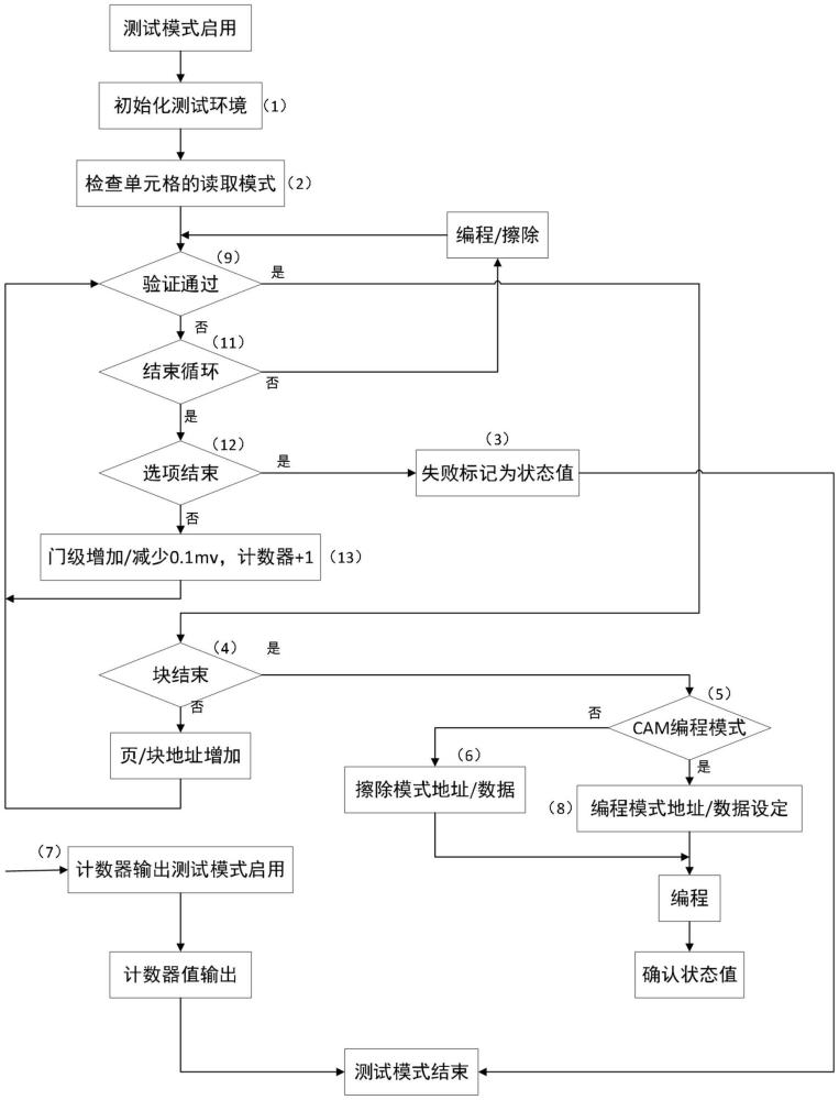 用于減少測(cè)試時(shí)間的編程及擦除偏置的方法與流程