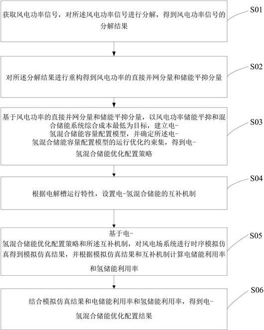 一種電-氫混合儲能優(yōu)化配置方法與流程