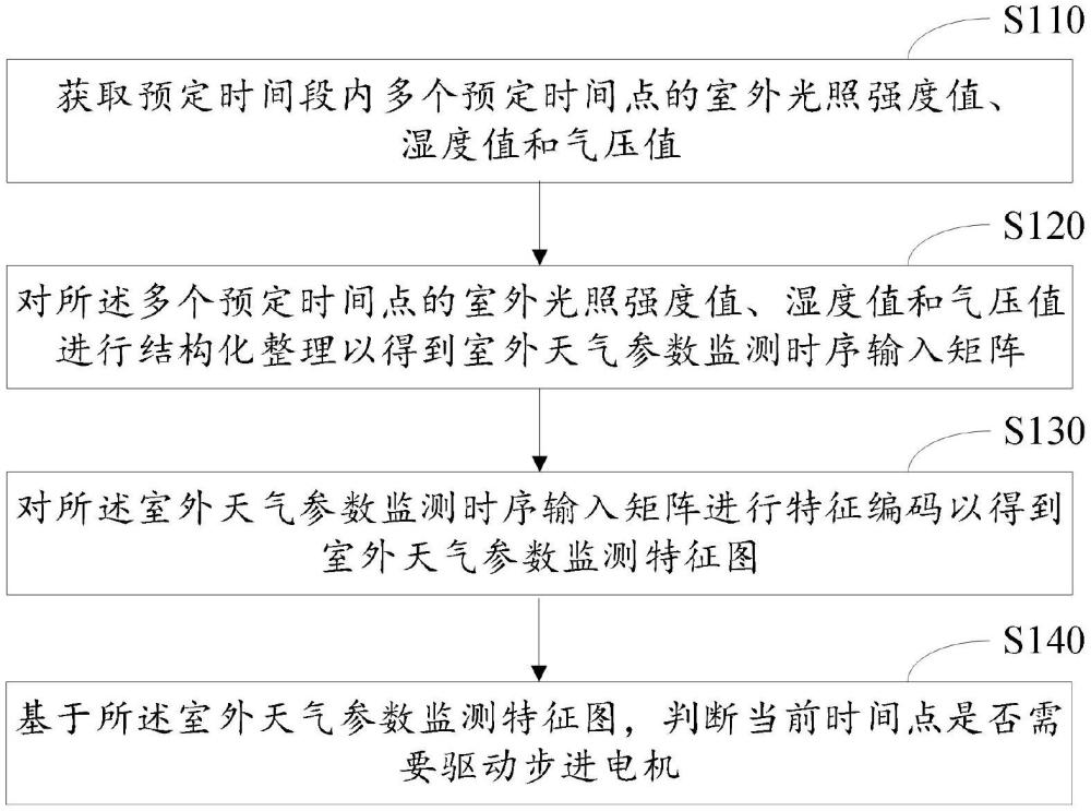 基于物聯(lián)網(wǎng)的智能門窗控制系統(tǒng)及方法與流程