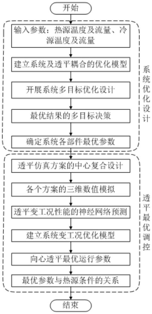 一种可调喷嘴向心透平的最优调控方法