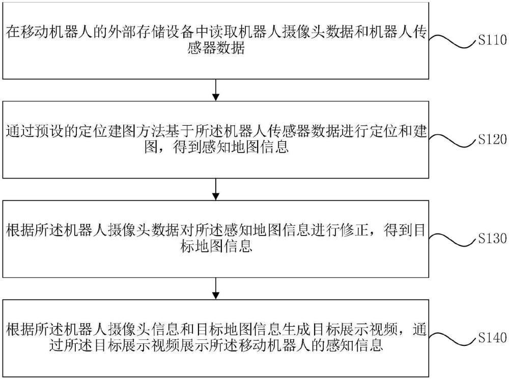 移動(dòng)機(jī)器人感知信息的展示方法、裝置、設(shè)備和存儲(chǔ)介質(zhì)與流程