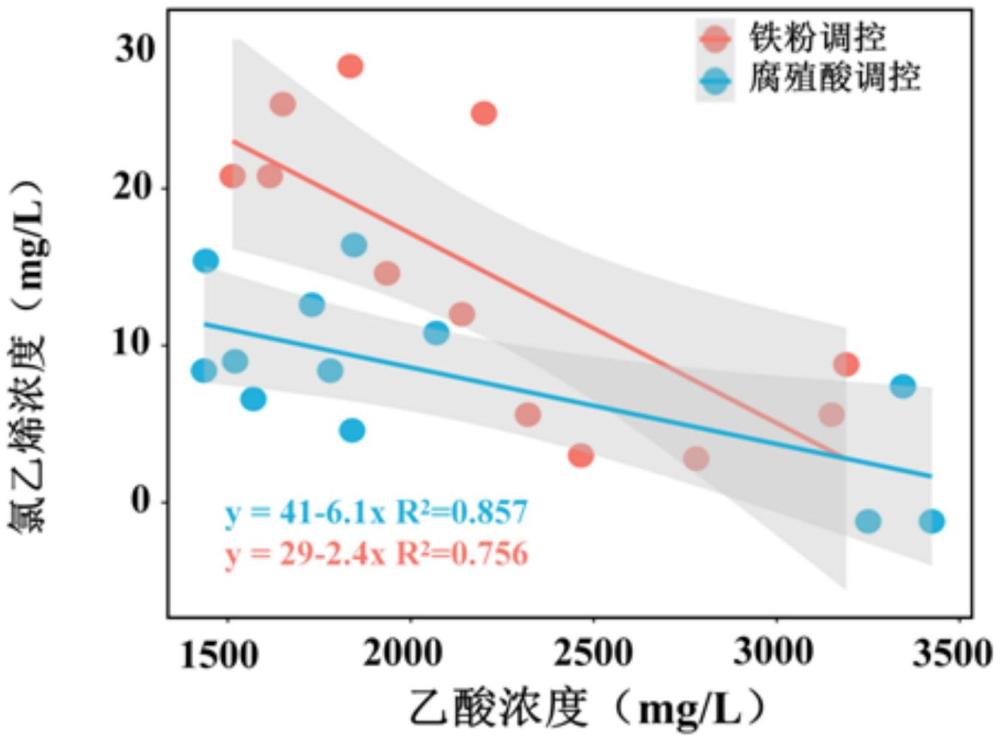 一種利用機(jī)器學(xué)習(xí)調(diào)控脫鹵碳源材料優(yōu)化以提高脫鹵效率的方法