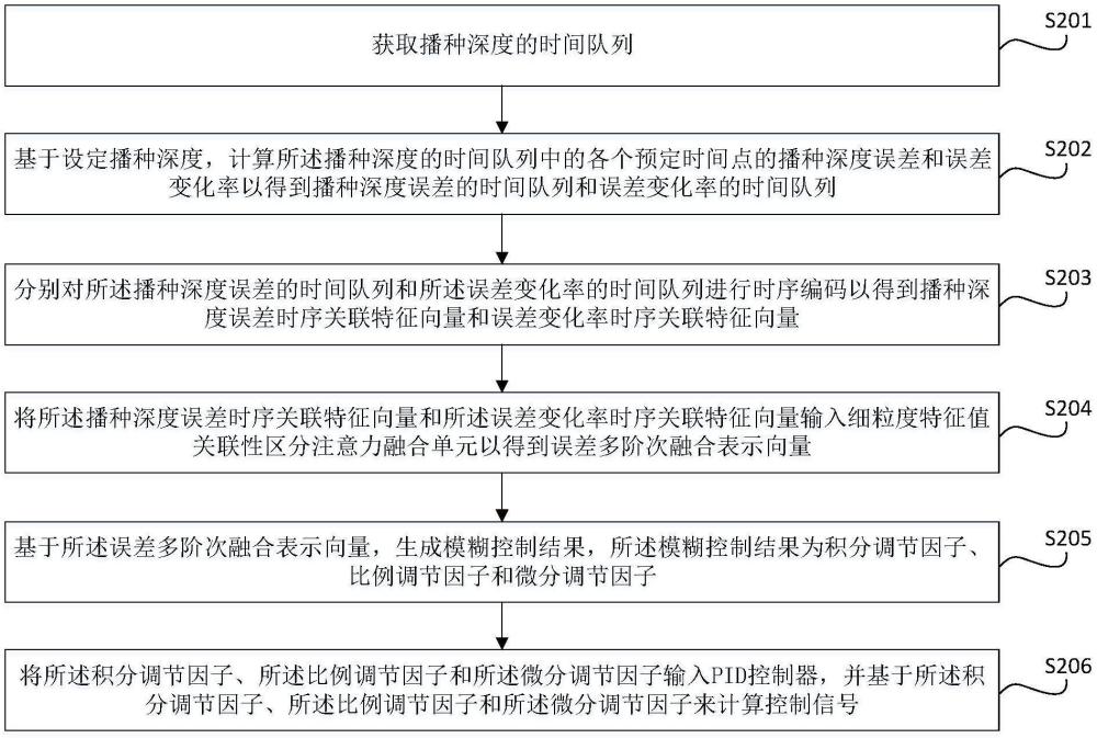 基于模糊pid算法的播種機(jī)自動(dòng)化控制系統(tǒng)及方法