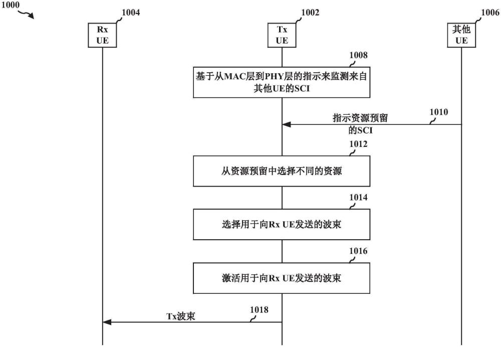 從MAC層到PHY層的信道感測指示的制作方法