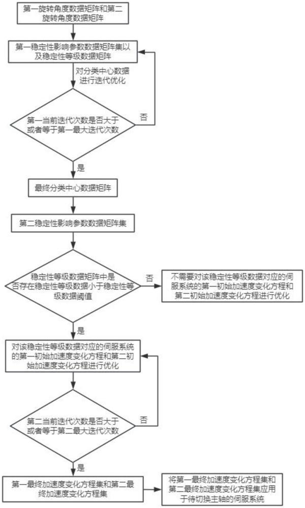 一種基于大數(shù)據(jù)的在線運(yùn)行切換主軸調(diào)控系統(tǒng)及方法與流程