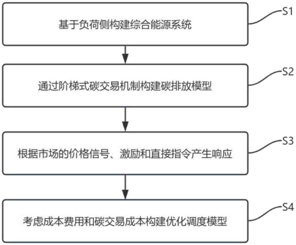 考虑碳交易机制和需求响应的能源优化调度方法及系统与流程