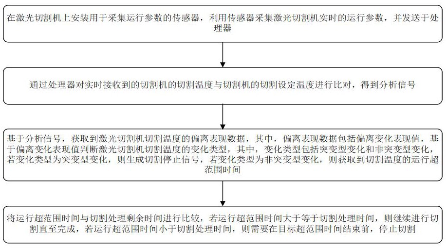 一種基于操作箱的激光切割監(jiān)控方法及系統(tǒng)與流程